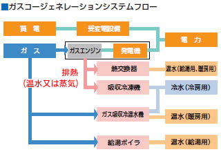 ガスコージェネレーションシステムフロー（ガスエンジン方式）