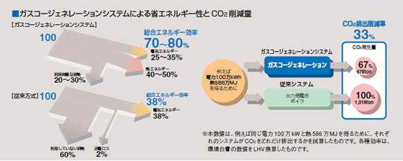 ガスコージェネレーションシステムによる省エネルギー性とＣＯ２削減量