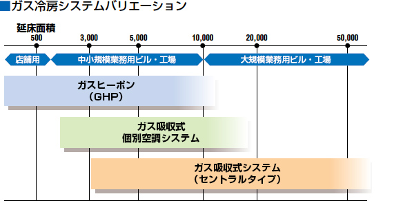 ガス冷房システムバリエーション