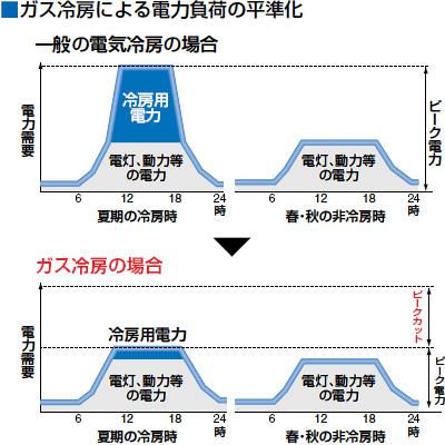 ガス冷房による電力負荷の平準化