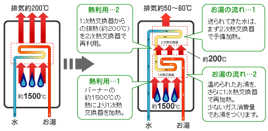 排熱有効利用