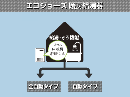 エコジョーズ暖房給湯器