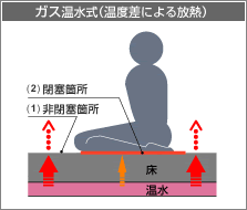 ガス温水式（温度差による放熱）