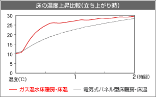 床の温度上昇比較（立ち上がり時）