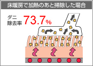 床暖房で加熱したあと掃除した場合