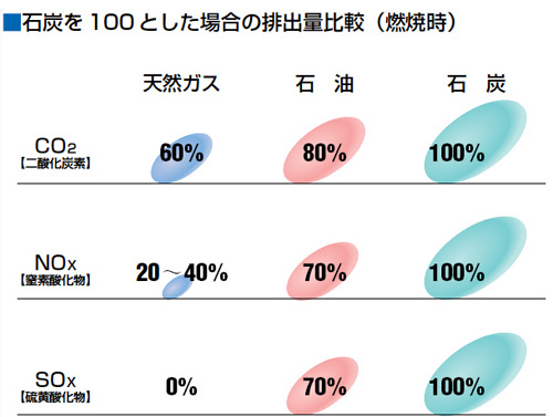 石炭を100とした場合の排出量比較（燃焼時）