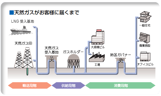 天然ガスがお客様に届くまで