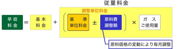 ガス料金計算方法