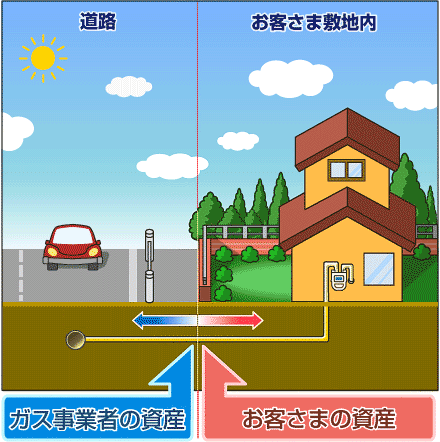 敷地内のガス管はあなたの資産